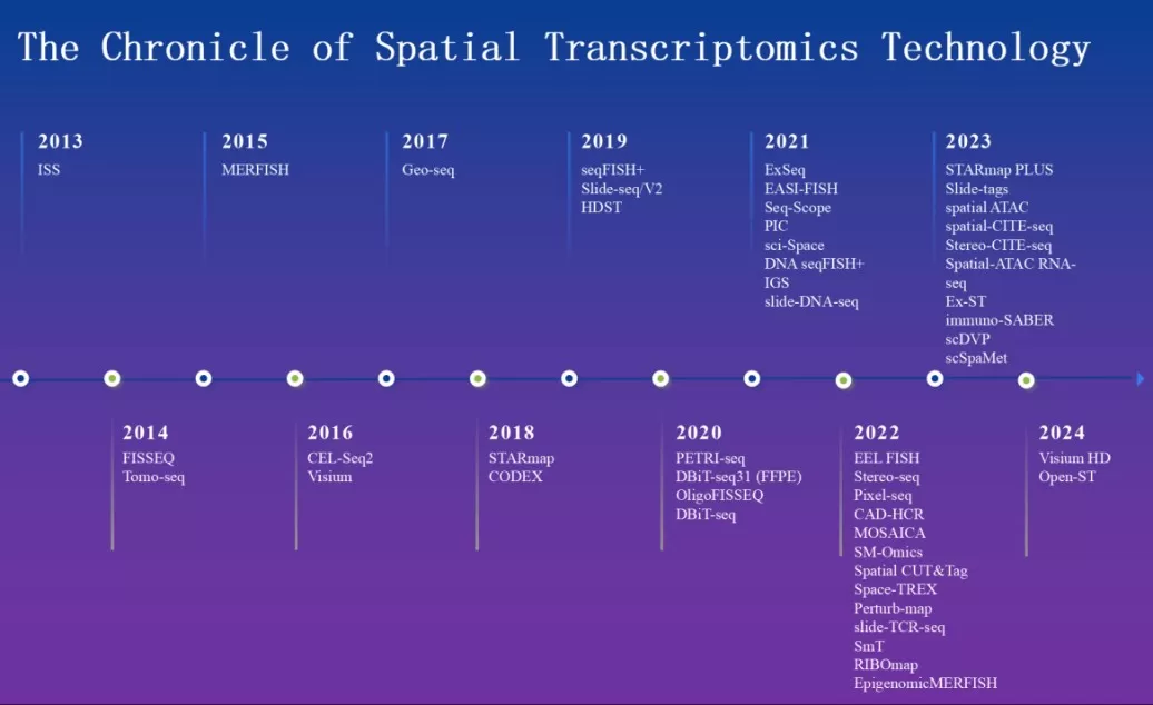 The Chronicle of Spatial Transcriptomics Technology